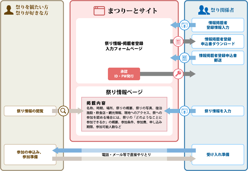 まつりーと ご利用の流れ